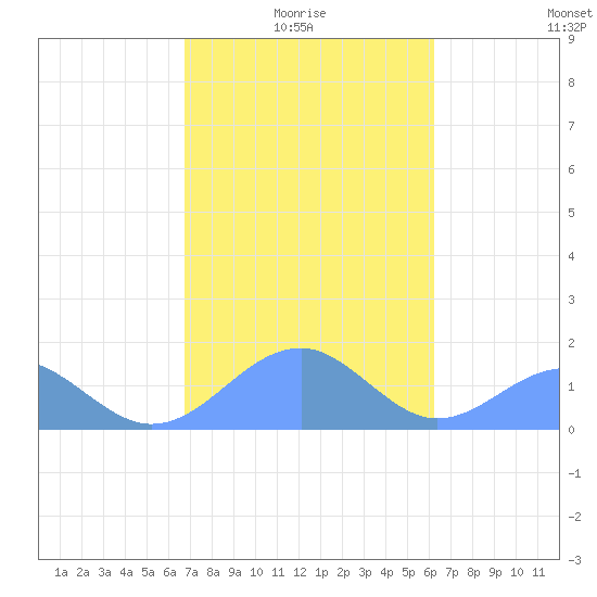 Tinian Island tide chart for Friday, January 27, 2023