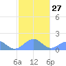 Tinian Island tide chart for Friday, January 27, 2023