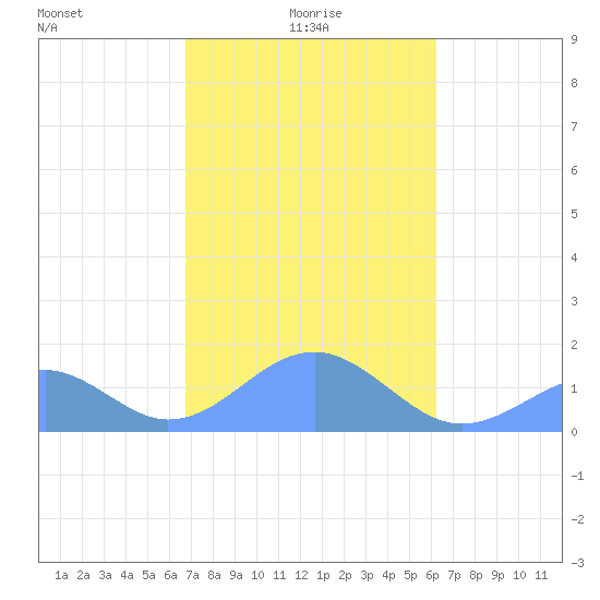 Tinian Island tide chart for Saturday, January 28, 2023