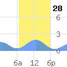 Tinian Island tide chart for Saturday, January 28, 2023