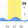 Tinian Island tide chart for Sunday, January 29, 2023