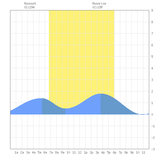 Tinian Island tide chart for Monday, January 2, 2023