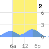 Tinian Island tide chart for Monday, January 2, 2023