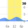Tinian Island tide chart for Monday, January 30, 2023