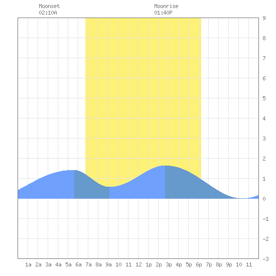 Tinian Island tide chart for Tuesday, January 31, 2023