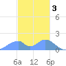 Tinian Island tide chart for Tuesday, January 3, 2023