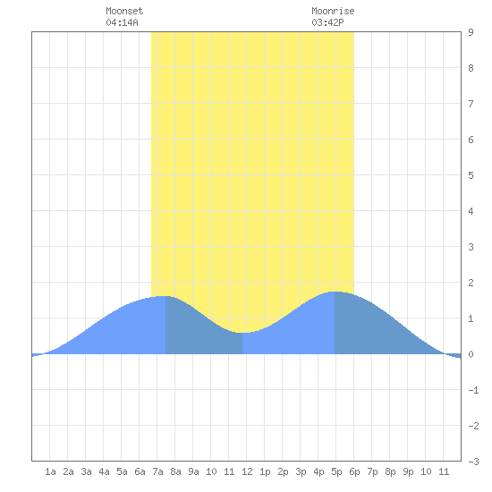 Tinian Island tide chart for Wednesday, January 4, 2023