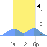 Tinian Island tide chart for Wednesday, January 4, 2023