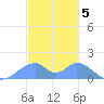 Tinian Island tide chart for Thursday, January 5, 2023