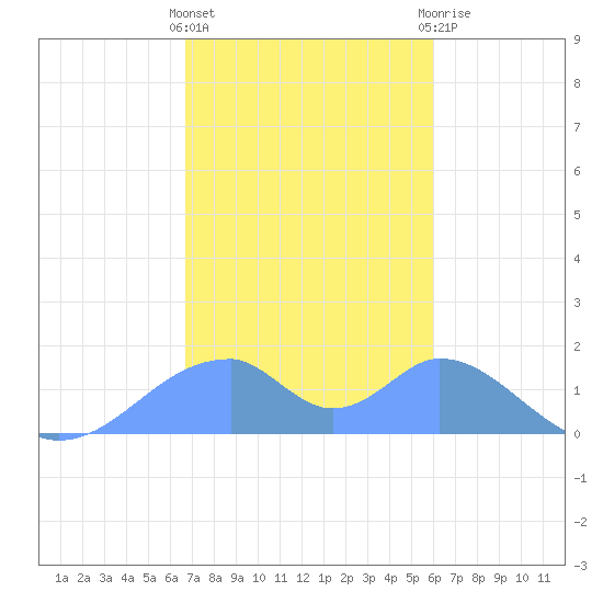 Tinian Island tide chart for Friday, January 6, 2023