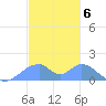 Tinian Island tide chart for Friday, January 6, 2023