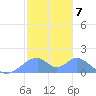 Tinian Island tide chart for Saturday, January 7, 2023