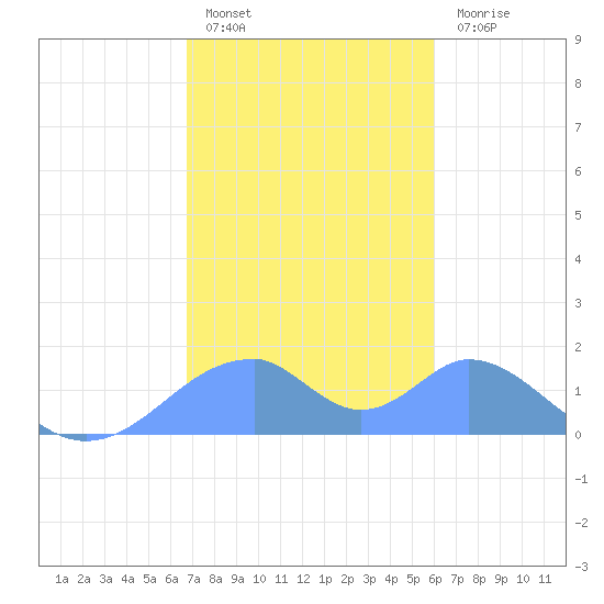 Tinian Island tide chart for Sunday, January 8, 2023