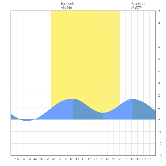 Tinian Island tide chart for Monday, January 9, 2023