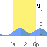 Tinian Island tide chart for Monday, January 9, 2023