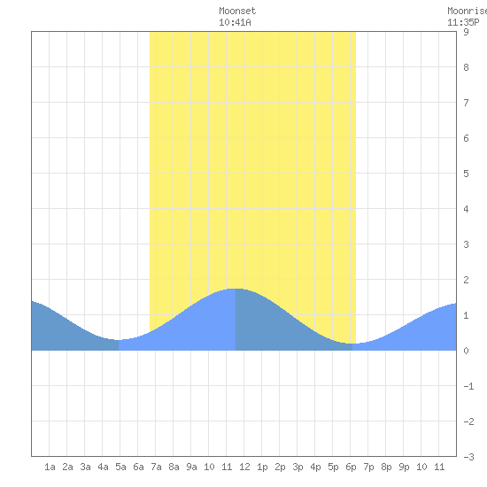 Tinian Island tide chart for Sunday, February 12, 2023