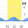 Tinian Island tide chart for Sunday, February 12, 2023