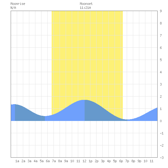 Tinian Island tide chart for Monday, February 13, 2023