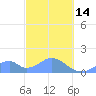 Tinian Island tide chart for Tuesday, February 14, 2023