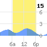 Tinian Island tide chart for Wednesday, February 15, 2023