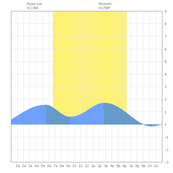 Tinian Island tide chart for Thursday, February 16, 2023