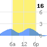 Tinian Island tide chart for Thursday, February 16, 2023