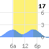 Tinian Island tide chart for Friday, February 17, 2023