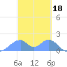Tinian Island tide chart for Saturday, February 18, 2023