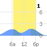Tinian Island tide chart for Wednesday, February 1, 2023
