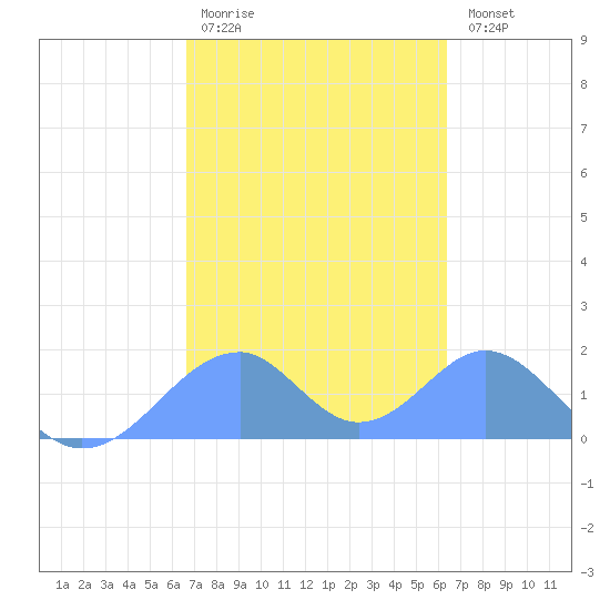 Tinian Island tide chart for Tuesday, February 21, 2023