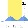 Tinian Island tide chart for Tuesday, February 21, 2023