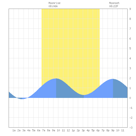 Tinian Island tide chart for Wednesday, February 22, 2023