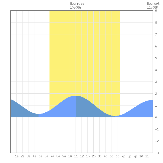 Tinian Island tide chart for Saturday, February 25, 2023
