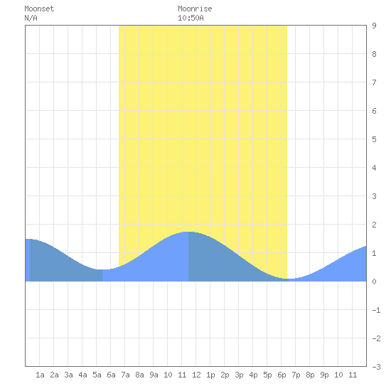 Tinian Island tide chart for Sunday, February 26, 2023