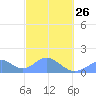 Tinian Island tide chart for Sunday, February 26, 2023