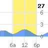 Tinian Island tide chart for Monday, February 27, 2023