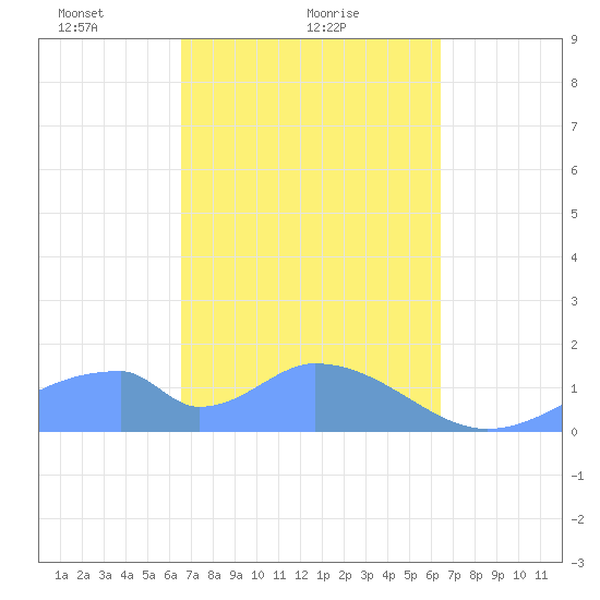 Tinian Island tide chart for Tuesday, February 28, 2023
