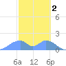 Tinian Island tide chart for Thursday, February 2, 2023