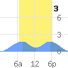 Tinian Island tide chart for Friday, February 3, 2023