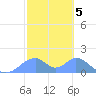 Tinian Island tide chart for Sunday, February 5, 2023