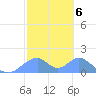 Tinian Island tide chart for Monday, February 6, 2023