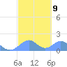 Tinian Island tide chart for Thursday, February 9, 2023
