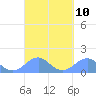 Tinian Island tide chart for Friday, March 10, 2023