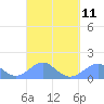 Tinian Island tide chart for Saturday, March 11, 2023