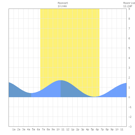 Tinian Island tide chart for Monday, March 13, 2023