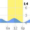 Tinian Island tide chart for Tuesday, March 14, 2023