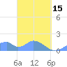Tinian Island tide chart for Wednesday, March 15, 2023