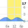 Tinian Island tide chart for Friday, March 17, 2023