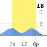 Tinian Island tide chart for Saturday, March 18, 2023