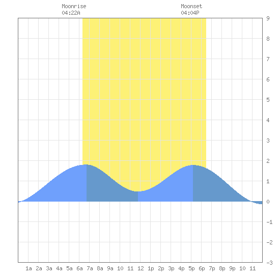 Tinian Island tide chart for Sunday, March 19, 2023